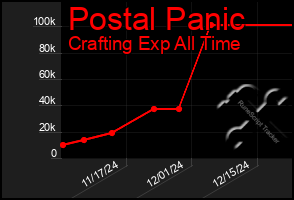 Total Graph of Postal Panic