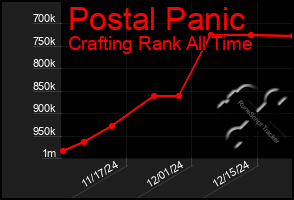 Total Graph of Postal Panic