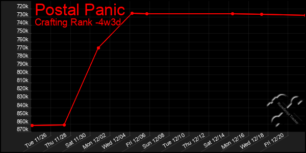 Last 31 Days Graph of Postal Panic