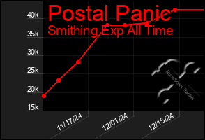 Total Graph of Postal Panic