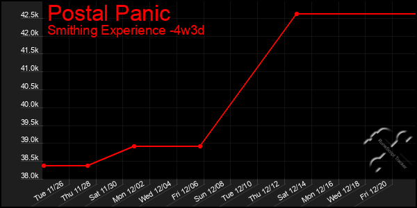 Last 31 Days Graph of Postal Panic