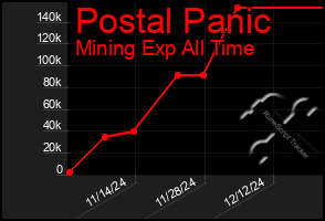 Total Graph of Postal Panic