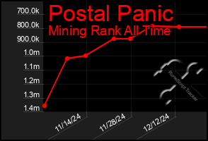 Total Graph of Postal Panic