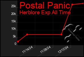 Total Graph of Postal Panic