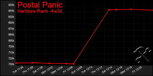 Last 31 Days Graph of Postal Panic