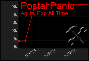 Total Graph of Postal Panic