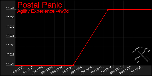 Last 31 Days Graph of Postal Panic