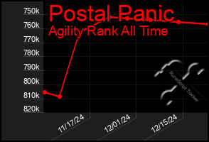 Total Graph of Postal Panic