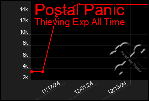 Total Graph of Postal Panic