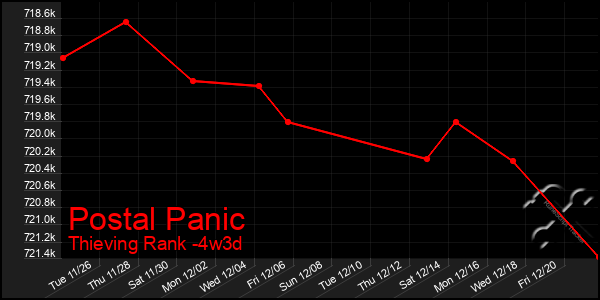 Last 31 Days Graph of Postal Panic