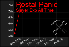 Total Graph of Postal Panic