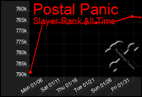 Total Graph of Postal Panic