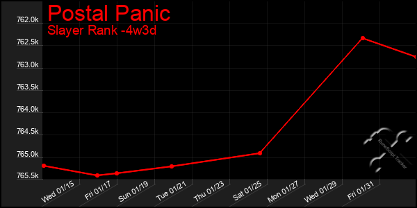 Last 31 Days Graph of Postal Panic