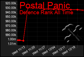 Total Graph of Postal Panic