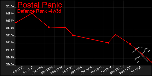 Last 31 Days Graph of Postal Panic