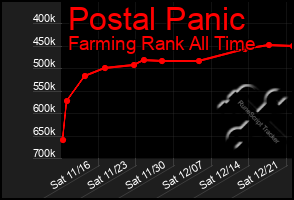 Total Graph of Postal Panic