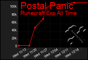 Total Graph of Postal Panic