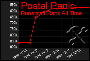 Total Graph of Postal Panic