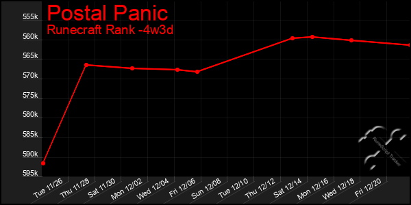 Last 31 Days Graph of Postal Panic