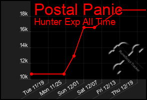 Total Graph of Postal Panic