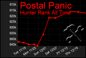 Total Graph of Postal Panic