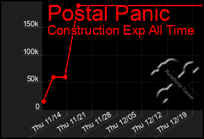 Total Graph of Postal Panic