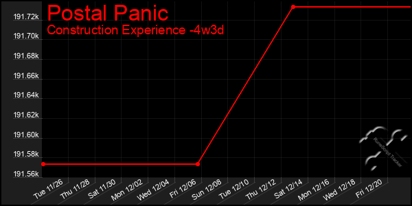 Last 31 Days Graph of Postal Panic