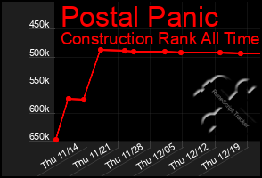 Total Graph of Postal Panic