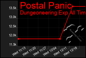 Total Graph of Postal Panic