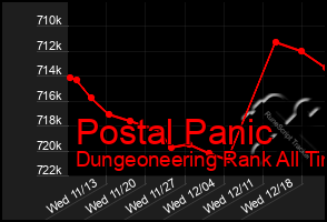 Total Graph of Postal Panic