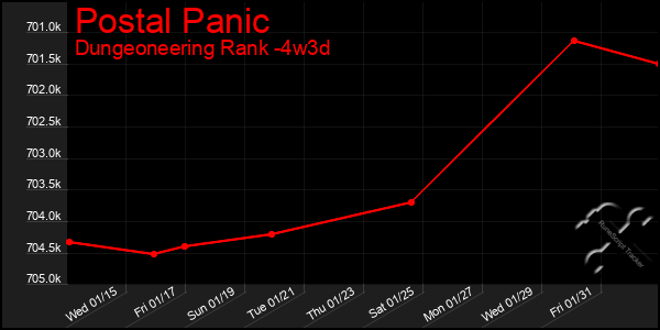 Last 31 Days Graph of Postal Panic