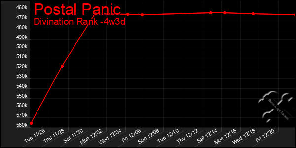 Last 31 Days Graph of Postal Panic