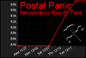 Total Graph of Postal Panic