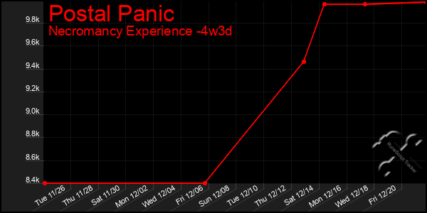 Last 31 Days Graph of Postal Panic