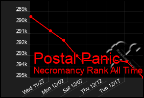 Total Graph of Postal Panic