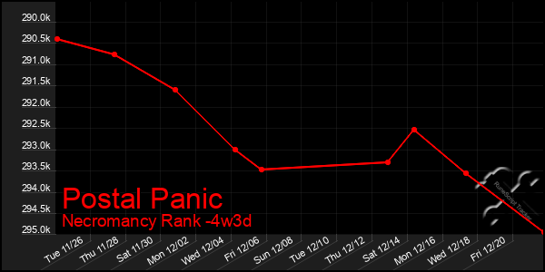 Last 31 Days Graph of Postal Panic