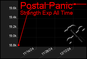 Total Graph of Postal Panic