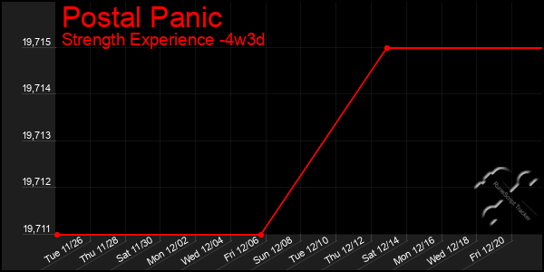 Last 31 Days Graph of Postal Panic