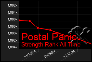 Total Graph of Postal Panic