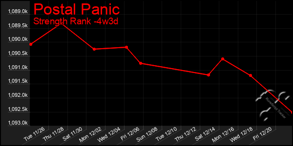 Last 31 Days Graph of Postal Panic