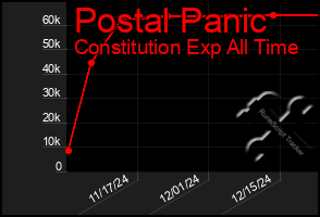 Total Graph of Postal Panic