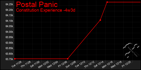 Last 31 Days Graph of Postal Panic