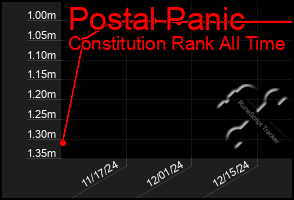 Total Graph of Postal Panic