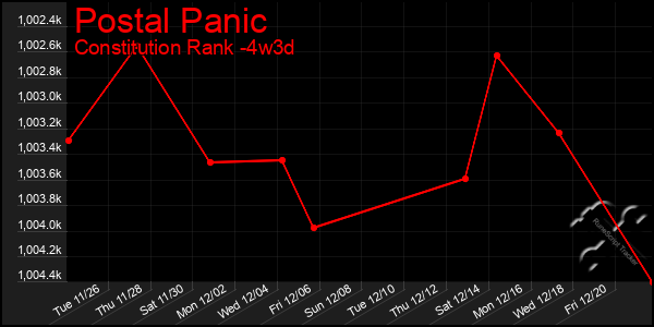 Last 31 Days Graph of Postal Panic