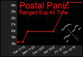 Total Graph of Postal Panic