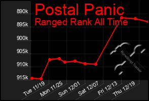 Total Graph of Postal Panic