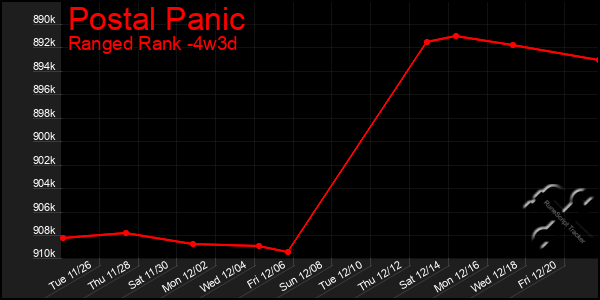 Last 31 Days Graph of Postal Panic