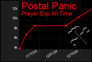 Total Graph of Postal Panic