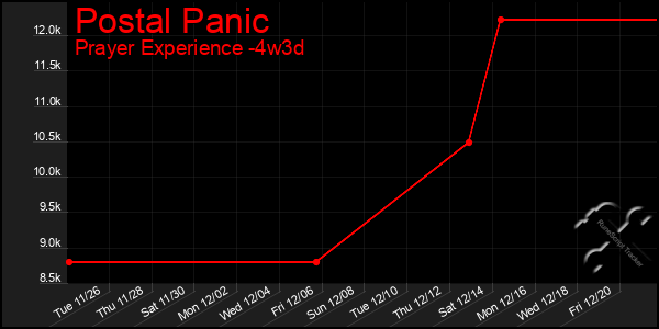 Last 31 Days Graph of Postal Panic