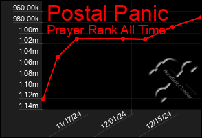 Total Graph of Postal Panic